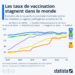 Les taux de vaccination stagnent dans le monde