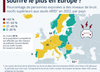 Qui souffre le plus de la pollution sonore en Europe ?
