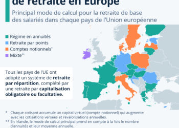 La diversité des systèmes de calcul des retraites en Europe