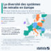 La diversité des systèmes de calcul des retraites en Europe