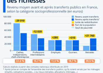 Un regard sur la redistribution des richesses en France