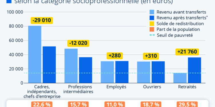 Un regard sur la redistribution des richesses en France
