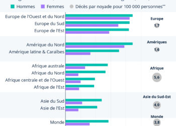 La majorité de la population mondiale ne sait pas nager