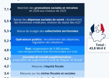 Budget 2026 : que ciblent les 44 milliards d’économies du plan Bayrou ?