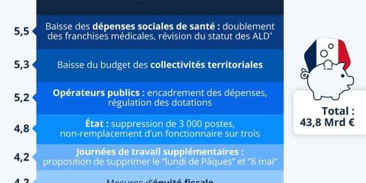 Budget 2026 : que ciblent les 44 milliards d’économies du plan Bayrou ?