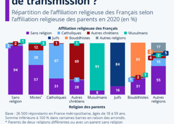 Religions : quelles dynamiques de transmission intergénérationnelles ?