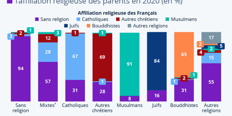 Religions : quelles dynamiques de transmission intergénérationnelles ?