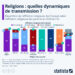 Religions : quelles dynamiques de transmission intergénérationnelles ?