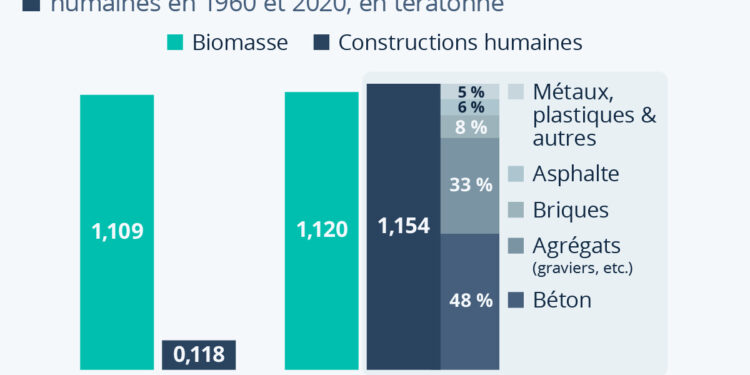 Le poids des constructions humaines excède celui du monde vivant