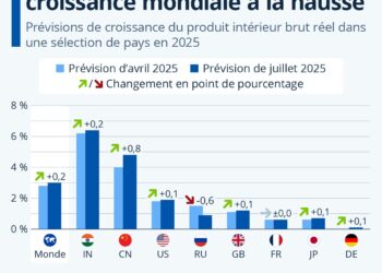 Économie mondiale : quelles perspectives de croissance en 2025 ?