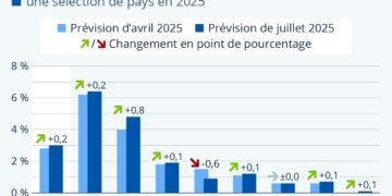 Économie mondiale : quelles perspectives de croissance en 2025 ?