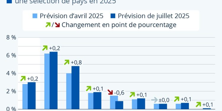 Économie mondiale : quelles perspectives de croissance en 2025 ?