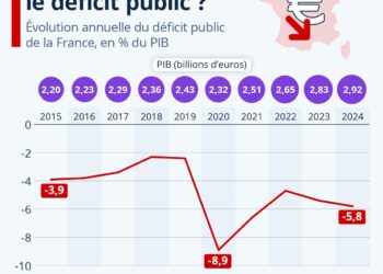 Comment évolue le déficit public ?