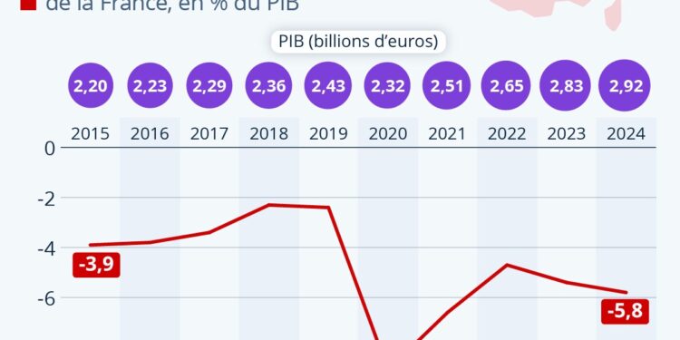 Comment évolue le déficit public ?