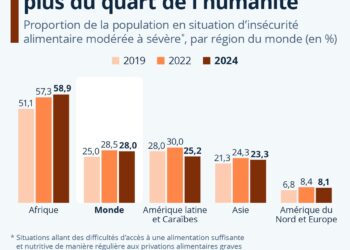 L’insécurité alimentaire affecte plus du quart de l’humanité