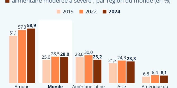L’insécurité alimentaire affecte plus du quart de l’humanité
