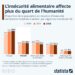 L’insécurité alimentaire affecte plus du quart de l’humanité