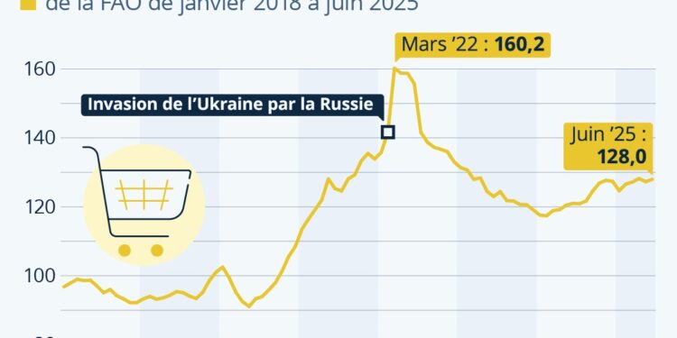 Les prix de l’alimentation repartent à la hausse dans le monde
