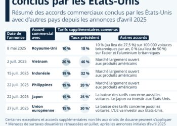 Les accords commerciaux conclus jusqu’à présent par l’administration Trump