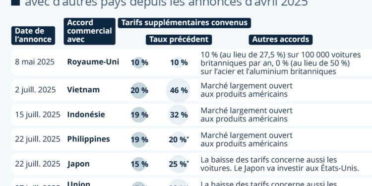 Les accords commerciaux conclus jusqu’à présent par l’administration Trump