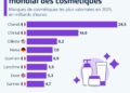 La France domine le marché mondial des cosmétiques