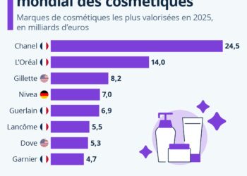La France domine le marché mondial des cosmétiques