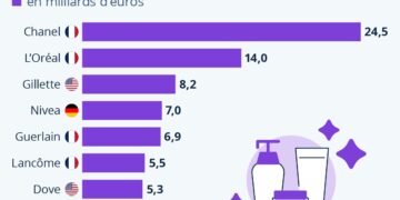 La France domine le marché mondial des cosmétiques