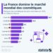 La France domine le marché mondial des cosmétiques