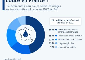 Comment est utilisée l’eau douce en France ?