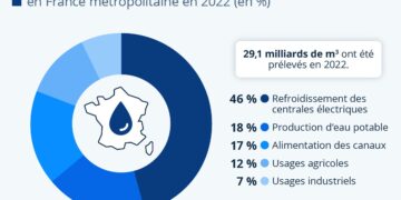 Comment est utilisée l’eau douce en France ?