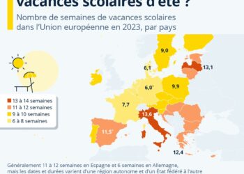 Quels écoliers ont le plus de vacances d’été en Europe ?