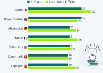 Combien y a-t-il d’élèves par classe dans les écoles primaires et collèges des pays de l’OCDE ?