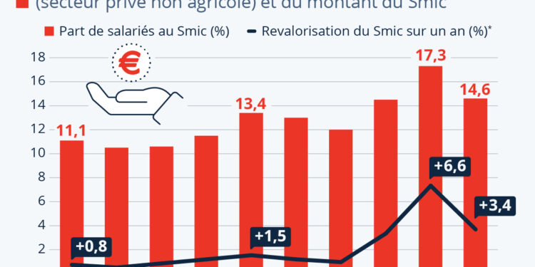 Marché du travail : plus de 14 % des salariés du privé touchent le Smic