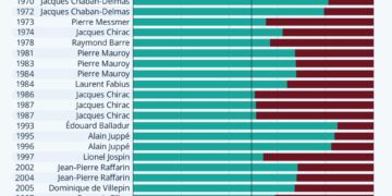 Les votes de confiance sous la Ve République