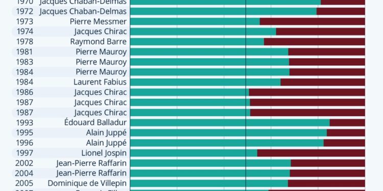 Les votes de confiance sous la Ve République