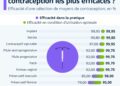 Quels sont les moyens de contraception les plus efficaces ?