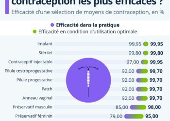 Quels sont les moyens de contraception les plus efficaces ?