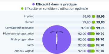 Quels sont les moyens de contraception les plus efficaces ?