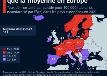 Suicide : la France plus exposée que la moyenne en Europe
