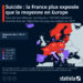 Suicide : la France plus exposée que la moyenne en Europe