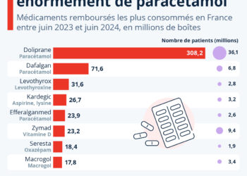 Les Français consomment énormément de paracétamol