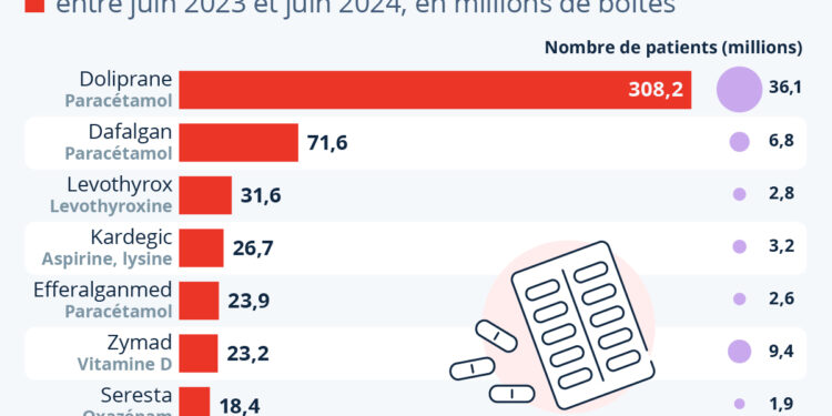 Les Français consomment énormément de paracétamol