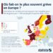 Où fait-on le plus souvent grève en Europe ?