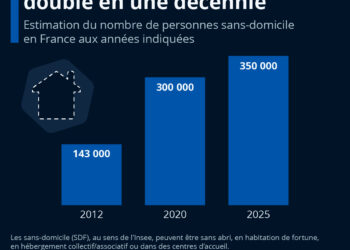 Le nombre de SDF a plus que doublé en l’espace d’une décennie