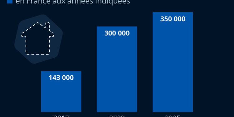 Le nombre de SDF a plus que doublé en l’espace d’une décennie