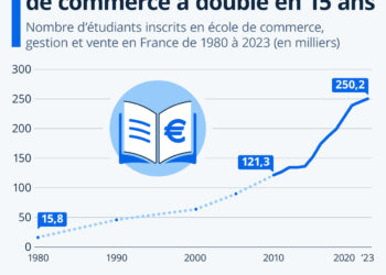 La ruée vers les écoles de commerce