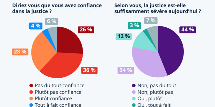 Les Français ne font pas confiance à la justice