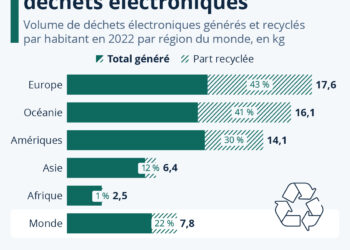 L’Europe génère le plus de déchets électroniques