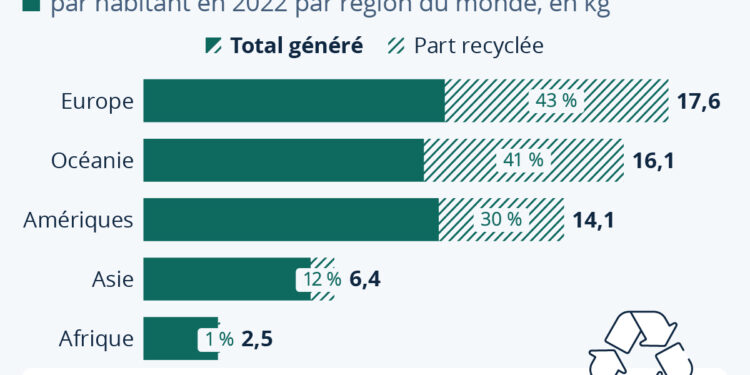 L’Europe génère le plus de déchets électroniques