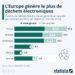 L’Europe génère le plus de déchets électroniques